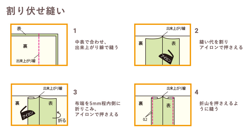 割り伏せ縫い 方法
