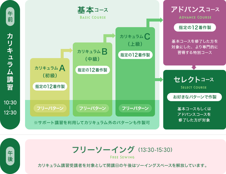 クライ・ムキ式ソーイングスクール コース紹介